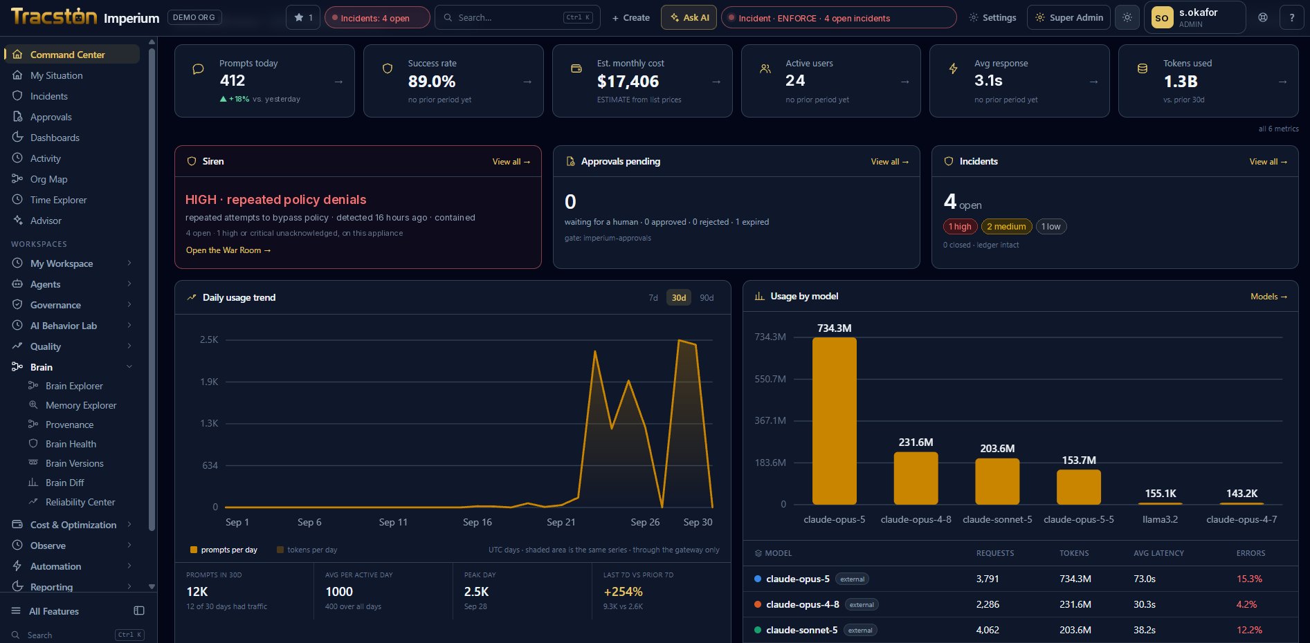 Imperium Command Center: prompts, success rate, estimated cost, active users, response time and tokens, with the siren, pending approvals, open incidents, daily usage and usage by model.