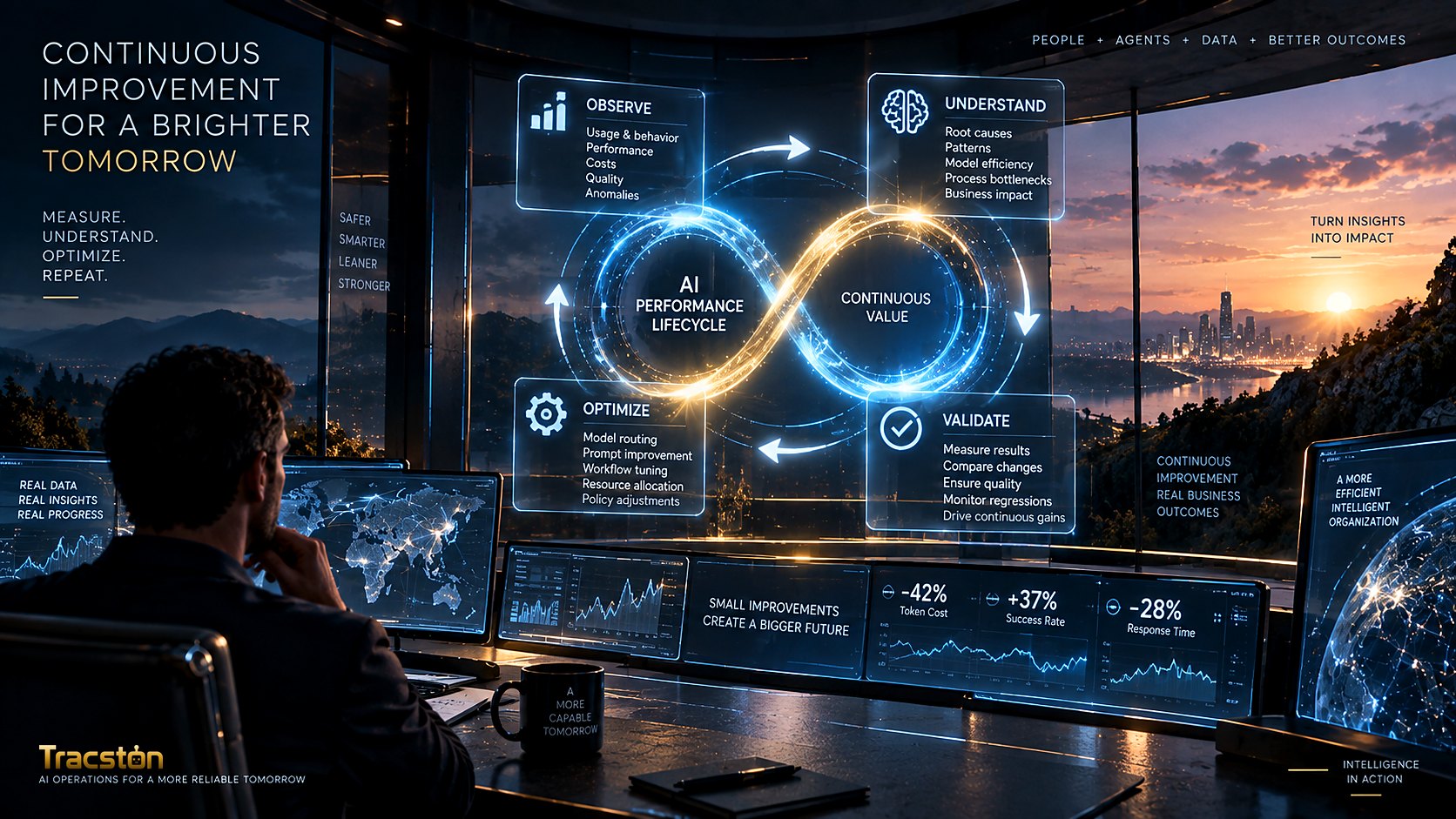 A futuristic control-room style loop showing Observe → Understand → Optimize → Validate → Improve around an evolving AI network.