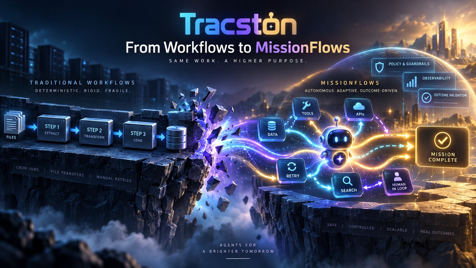 Tracston, From Workflows to MissionFlows: on the left a rigid Extract, Transform, Load pipeline of cron jobs and file transfers crumbles off a cliff edge; on the right an AI agent routes work across data, tools, APIs, search, retry and human-in-the-loop to Mission Complete, under policy and guardrails, observability and outcome validation.