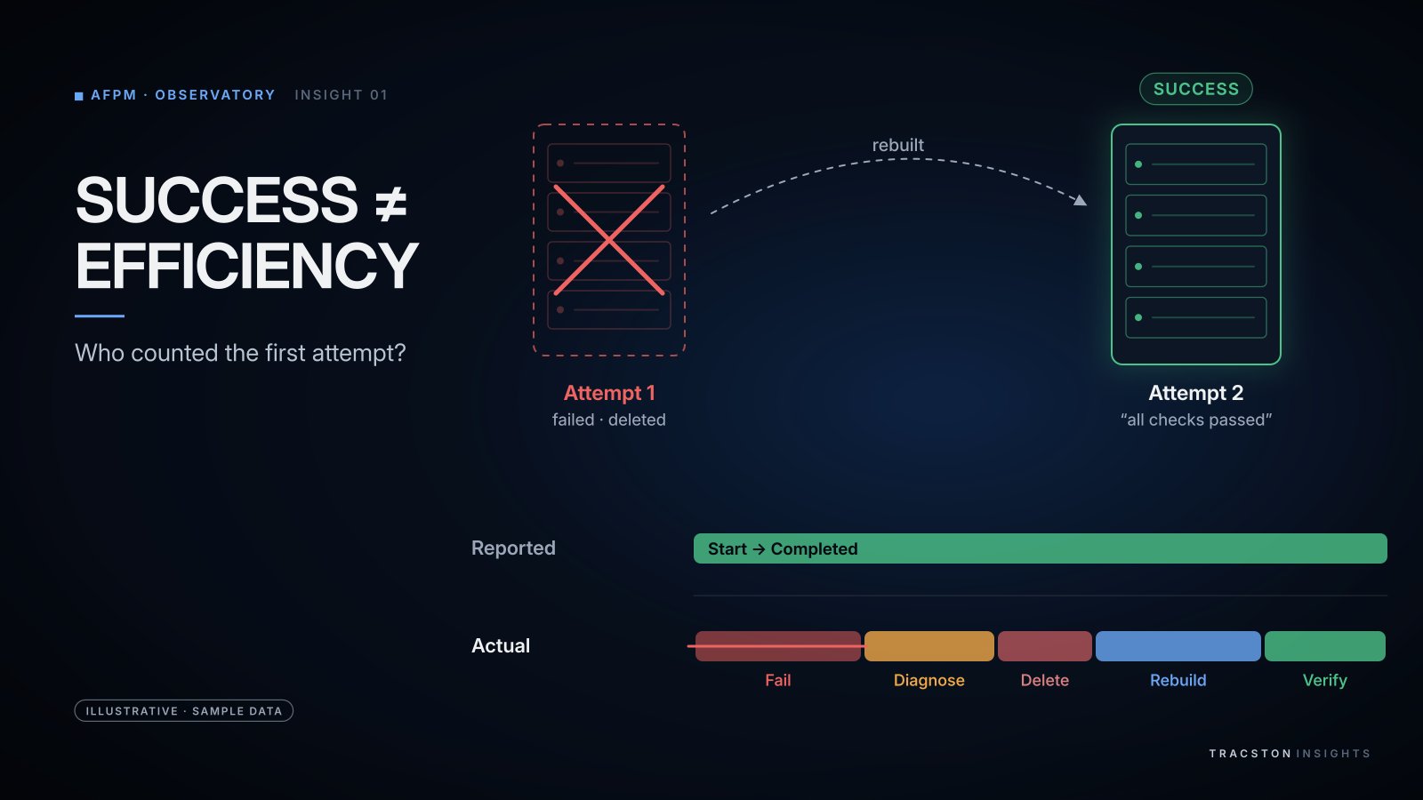 A completed AI deployment hides an earlier failed provisioning attempt and a rebuild, illustrating why success alone cannot show total cost.