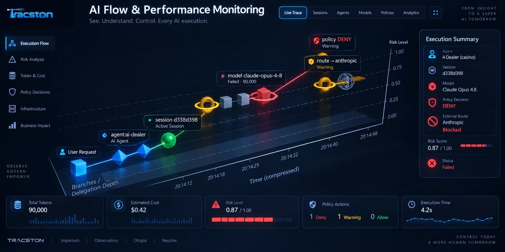 AFPM live trace: an AI agent's session steps from user request through model and routing to a denied policy decision, with risk level and execution summary.