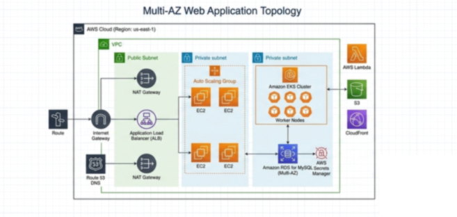 AWS Startup Infrastructure